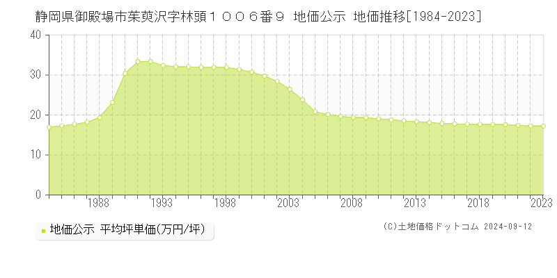 静岡県御殿場市茱萸沢字林頭１００６番９ 地価公示 地価推移[1984-2023]