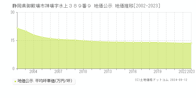 静岡県御殿場市神場字水上３８９番９ 地価公示 地価推移[2002-2023]