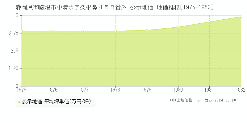 静岡県御殿場市中清水字久根鼻４５８番外 公示地価 地価推移[1975-1982]