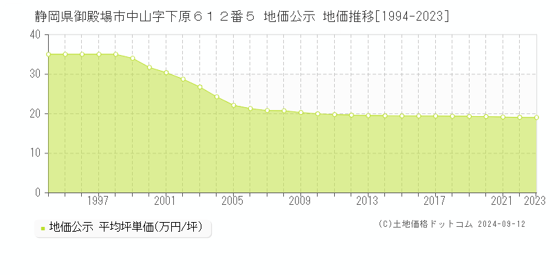 静岡県御殿場市中山字下原６１２番５ 地価公示 地価推移[1994-2023]