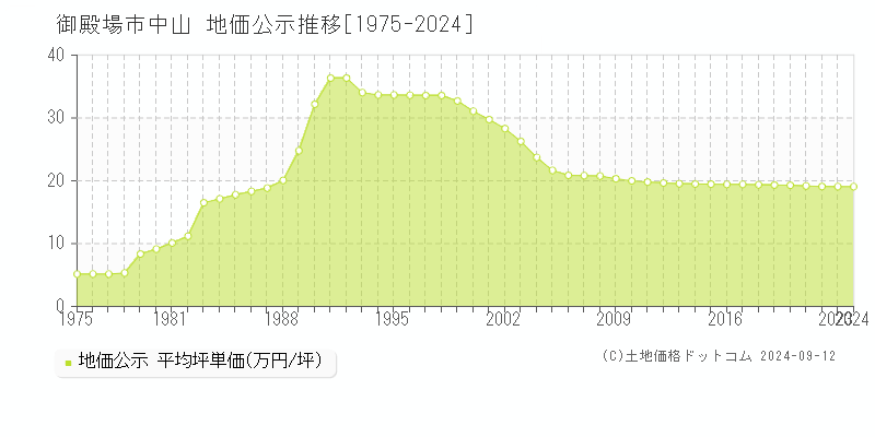 中山(御殿場市)の公示地価推移グラフ(坪単価)[1975-2024年]