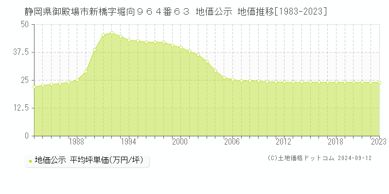 静岡県御殿場市新橋字堀向９６４番６３ 公示地価 地価推移[1983-2024]