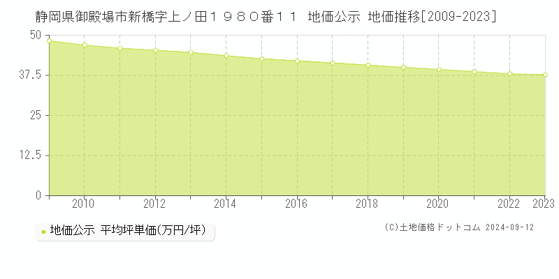 静岡県御殿場市新橋字上ノ田１９８０番１１ 公示地価 地価推移[2009-2024]