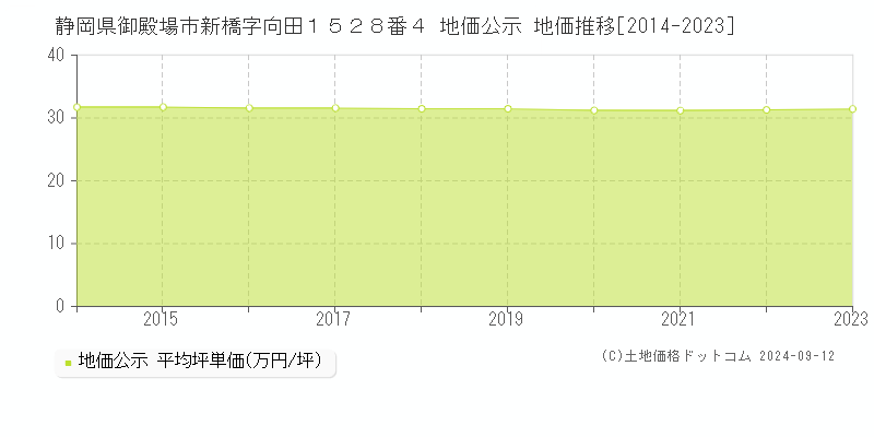 静岡県御殿場市新橋字向田１５２８番４ 地価公示 地価推移[2014-2023]