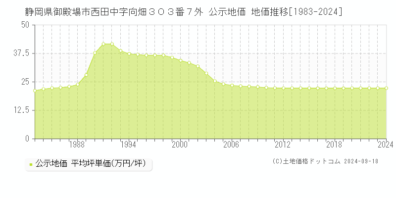 静岡県御殿場市西田中字向畑３０３番７外 公示地価 地価推移[1983-2024]