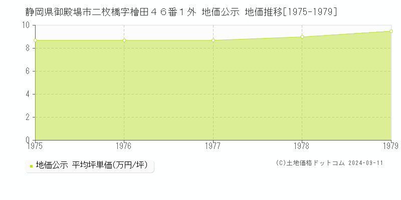 静岡県御殿場市二枚橋字檜田４６番１外 公示地価 地価推移[1975-1979]