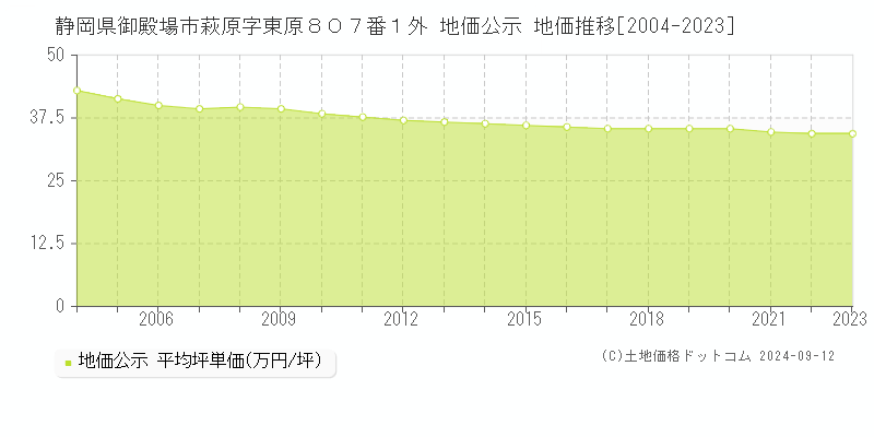 静岡県御殿場市萩原字東原８０７番１外 地価公示 地価推移[2004-2023]