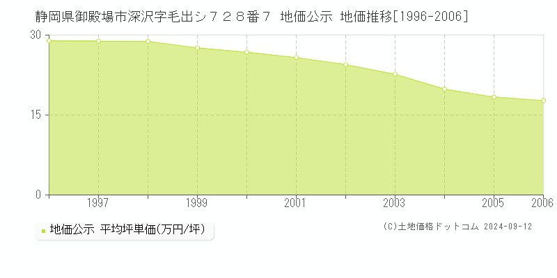 静岡県御殿場市深沢字毛出シ７２８番７ 公示地価 地価推移[1996-2006]