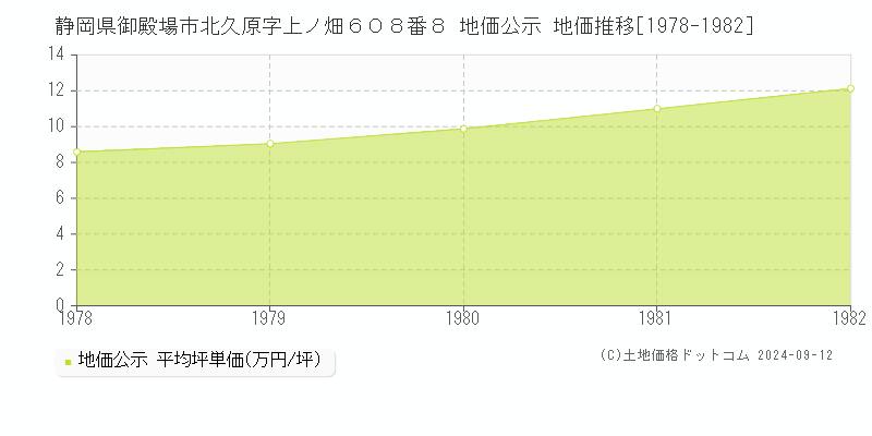 静岡県御殿場市北久原字上ノ畑６０８番８ 公示地価 地価推移[1978-1982]