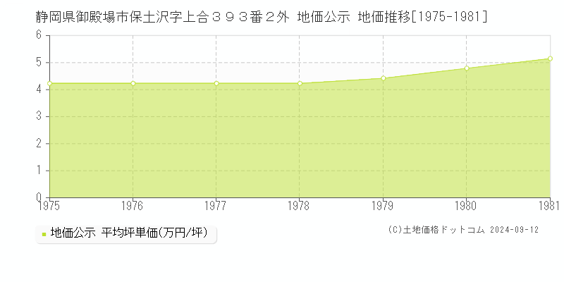 静岡県御殿場市保土沢字上合３９３番２外 公示地価 地価推移[1975-1981]