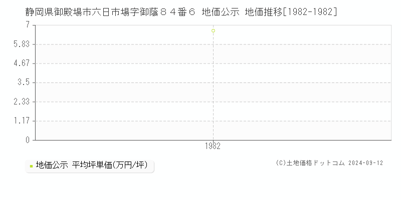 静岡県御殿場市六日市場字御蔭８４番６ 公示地価 地価推移[1982-1982]