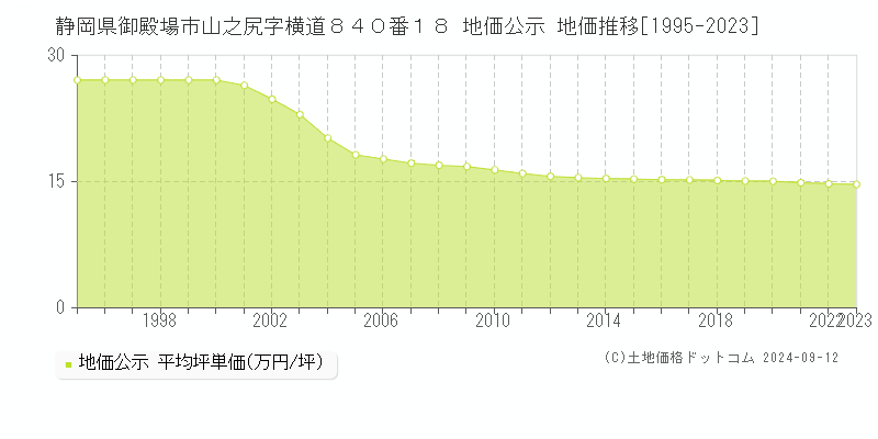 静岡県御殿場市山之尻字横道８４０番１８ 公示地価 地価推移[1995-2024]