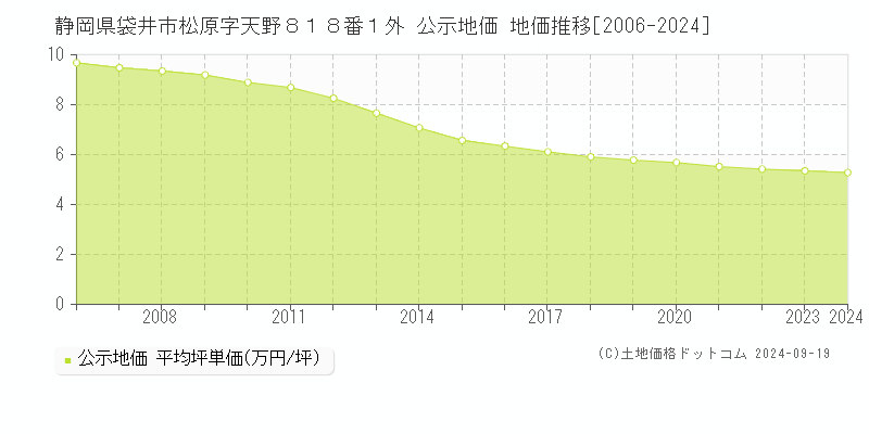 静岡県袋井市松原字天野８１８番１外 公示地価 地価推移[2006-2024]