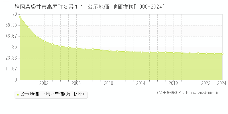 静岡県袋井市高尾町３番１１ 公示地価 地価推移[1999-2024]