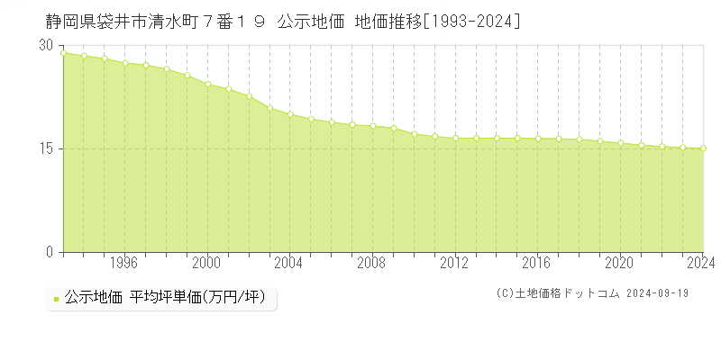 静岡県袋井市清水町７番１９ 公示地価 地価推移[1993-2024]