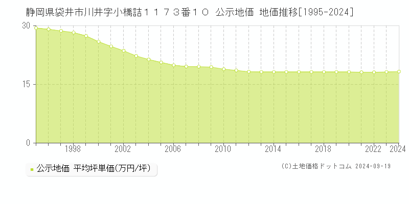 静岡県袋井市川井字小橋詰１１７３番１０ 公示地価 地価推移[1995-2024]