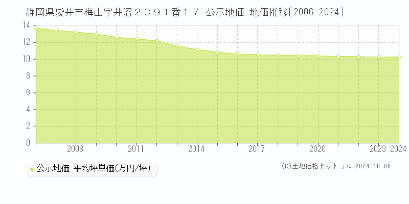 静岡県袋井市梅山字井沼２３９１番１７ 公示地価 地価推移[2006-2024]