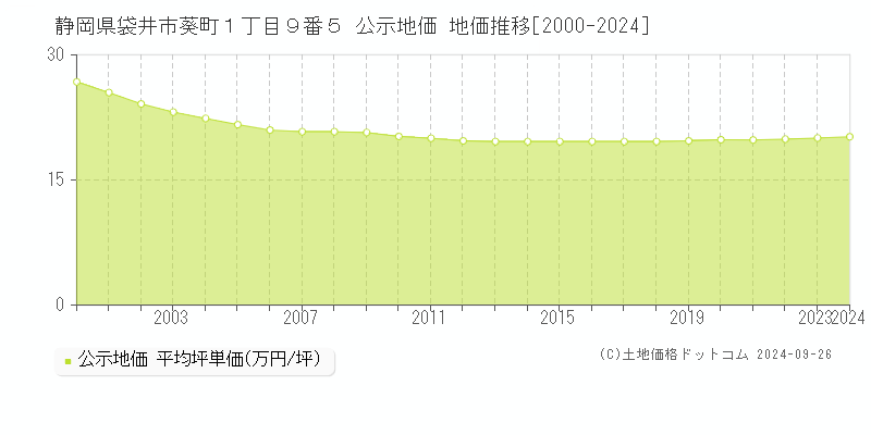 静岡県袋井市葵町１丁目９番５ 公示地価 地価推移[2000-2024]