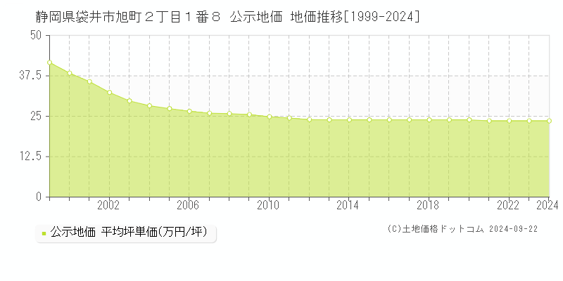 静岡県袋井市旭町２丁目１番８ 公示地価 地価推移[1999-2024]