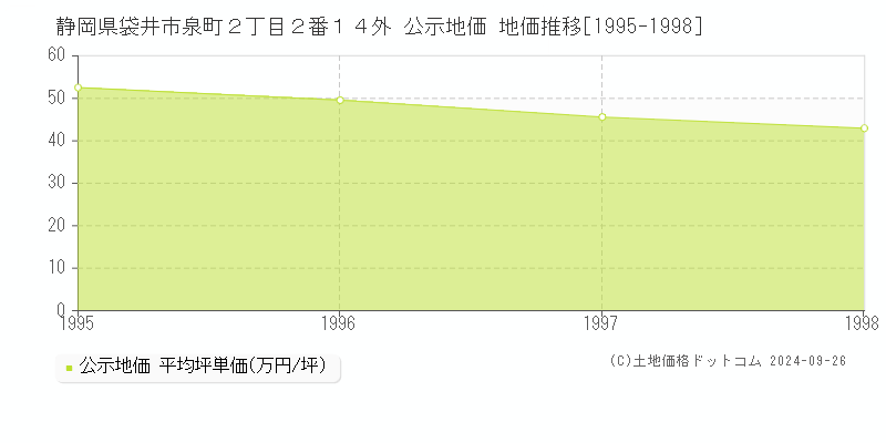 静岡県袋井市泉町２丁目２番１４外 公示地価 地価推移[1995-1998]