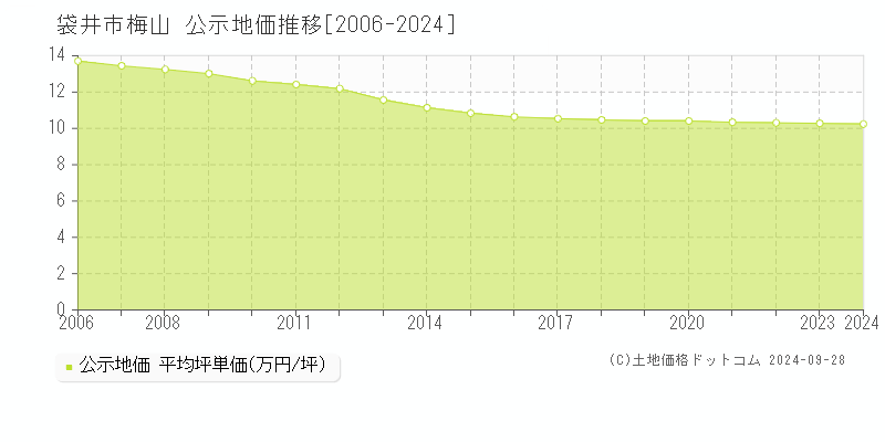 梅山(袋井市)の公示地価推移グラフ(坪単価)[2006-2024年]