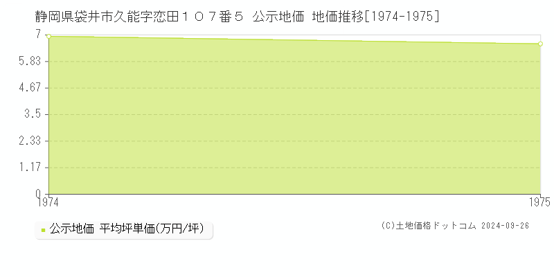 静岡県袋井市久能字恋田１０７番５ 公示地価 地価推移[1974-1975]