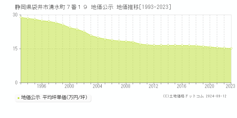 静岡県袋井市清水町７番１９ 公示地価 地価推移[1993-2024]