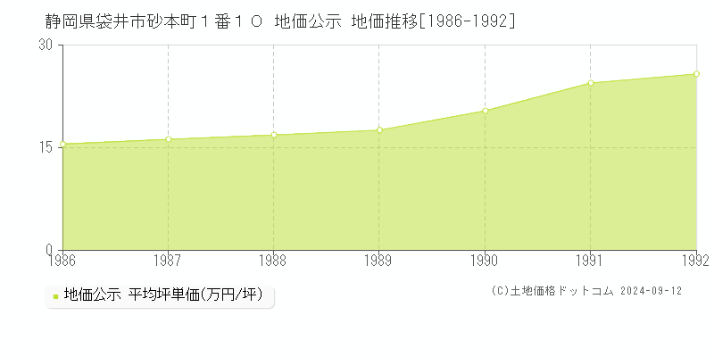 静岡県袋井市砂本町１番１０ 地価公示 地価推移[1986-1992]