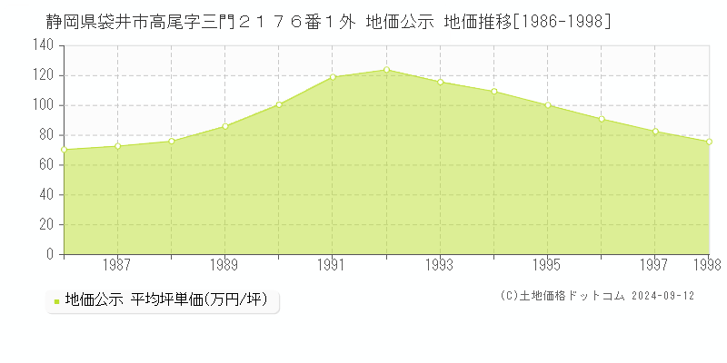 静岡県袋井市高尾字三門２１７６番１外 地価公示 地価推移[1986-1998]