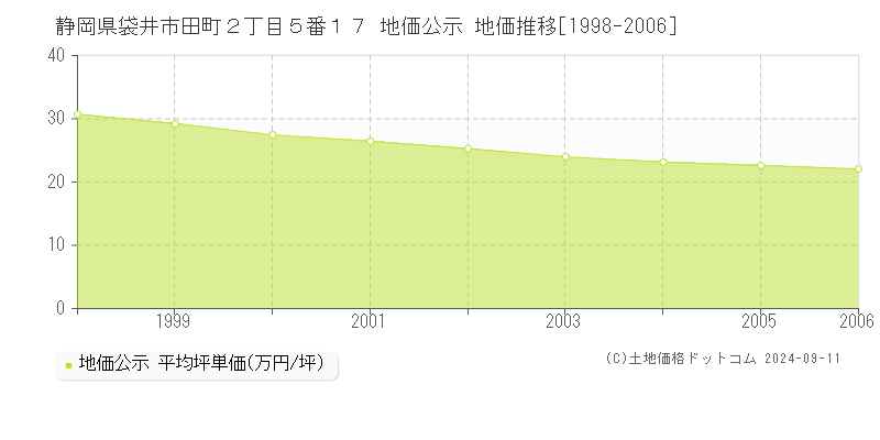 静岡県袋井市田町２丁目５番１７ 地価公示 地価推移[1998-2006]