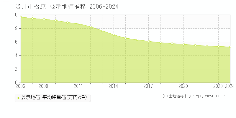 松原(袋井市)の公示地価推移グラフ(坪単価)[2006-2024年]