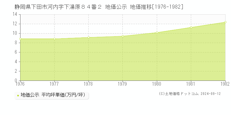 静岡県下田市河内字下湯原８４番２ 公示地価 地価推移[1976-1982]