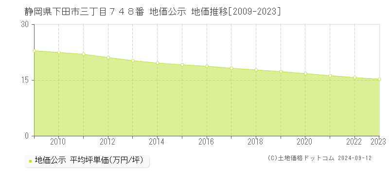 静岡県下田市三丁目７４８番 地価公示 地価推移[2009-2023]