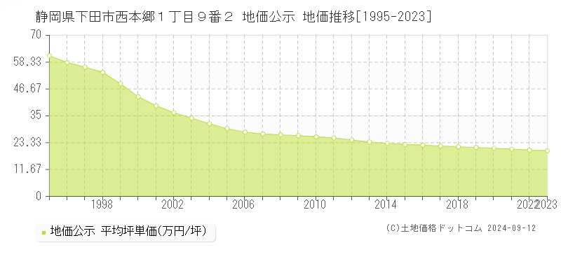 静岡県下田市西本郷１丁目９番２ 公示地価 地価推移[1995-2024]