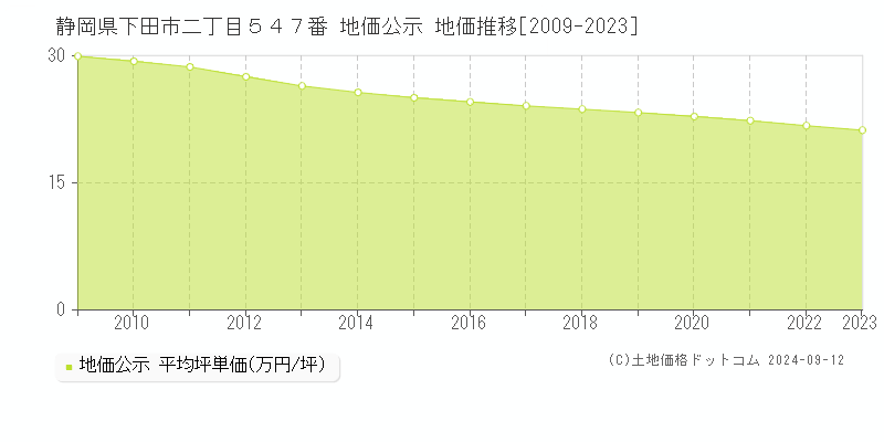 静岡県下田市二丁目５４７番 地価公示 地価推移[2009-2023]