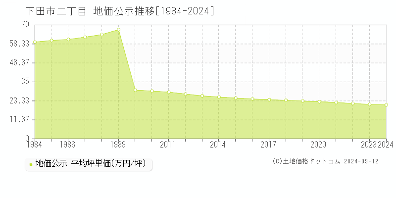 二丁目(下田市)の地価公示推移グラフ(坪単価)[1984-2024年]