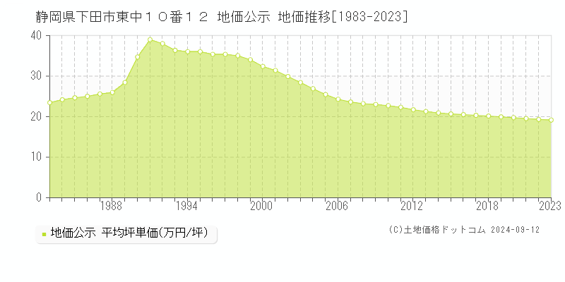 静岡県下田市東中１０番１２ 地価公示 地価推移[1983-2023]