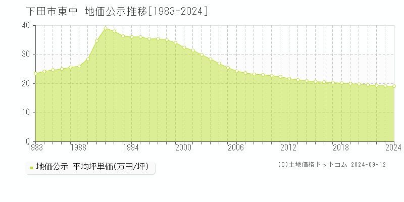 東中(下田市)の地価公示推移グラフ(坪単価)[1983-2024年]