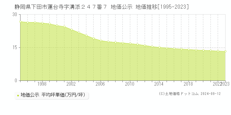 静岡県下田市蓮台寺字溝添２４７番７ 地価公示 地価推移[1995-2023]