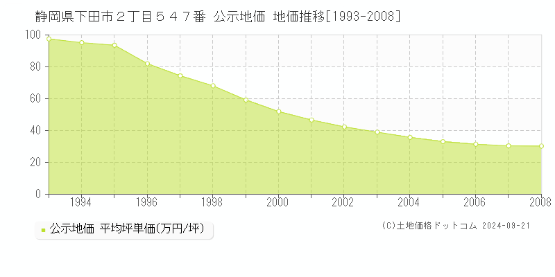 静岡県下田市２丁目５４７番 公示地価 地価推移[1993-2008]