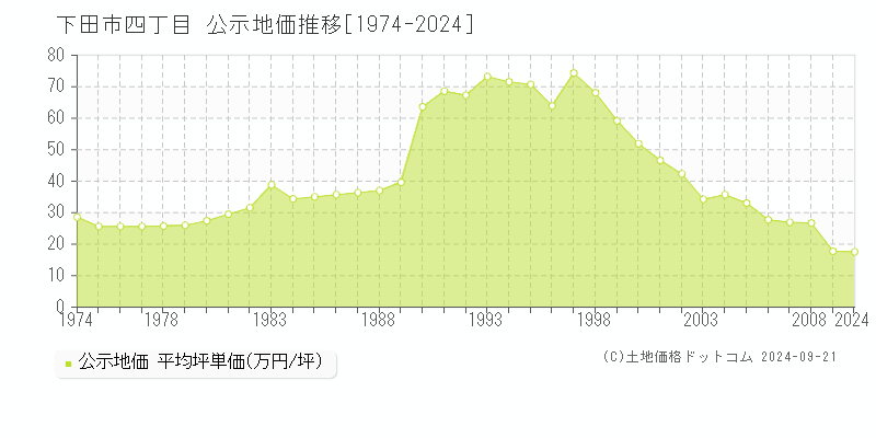 四丁目(下田市)の公示地価推移グラフ(坪単価)[1974-2008年]