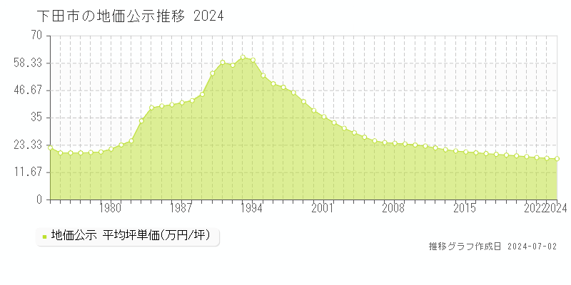 下田市全域の地価公示推移グラフ 