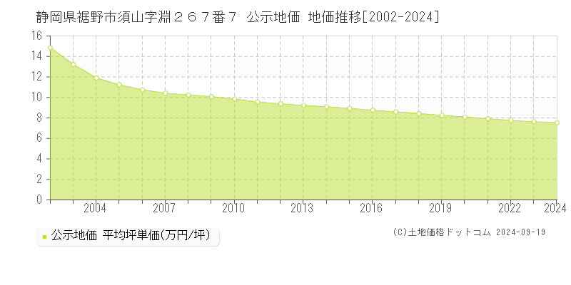 静岡県裾野市須山字淵２６７番７ 公示地価 地価推移[2002-2024]