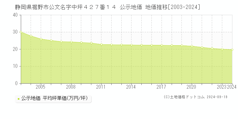 静岡県裾野市公文名字中坪４２７番１４ 公示地価 地価推移[2003-2024]