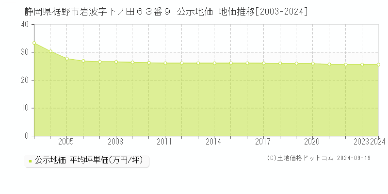 静岡県裾野市岩波字下ノ田６３番９ 公示地価 地価推移[2003-2024]