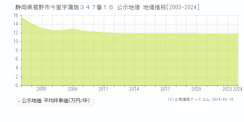 静岡県裾野市今里字蒲畑３４７番１８ 公示地価 地価推移[2003-2024]