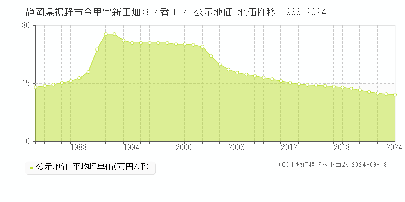 静岡県裾野市今里字新田畑３７番１７ 公示地価 地価推移[1983-2024]