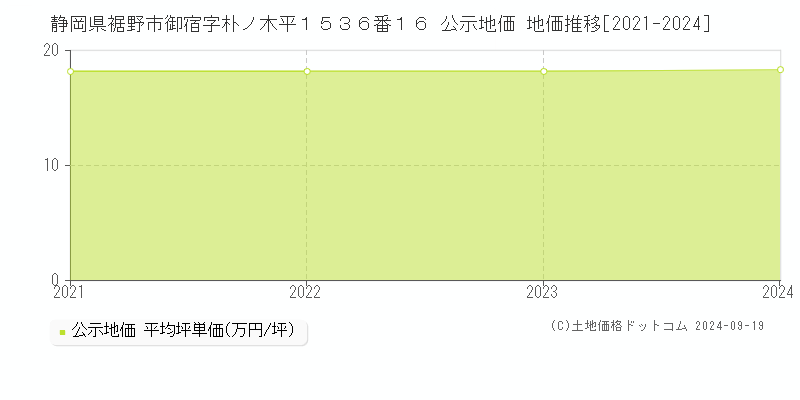 静岡県裾野市御宿字朴ノ木平１５３６番１６ 公示地価 地価推移[2021-2024]