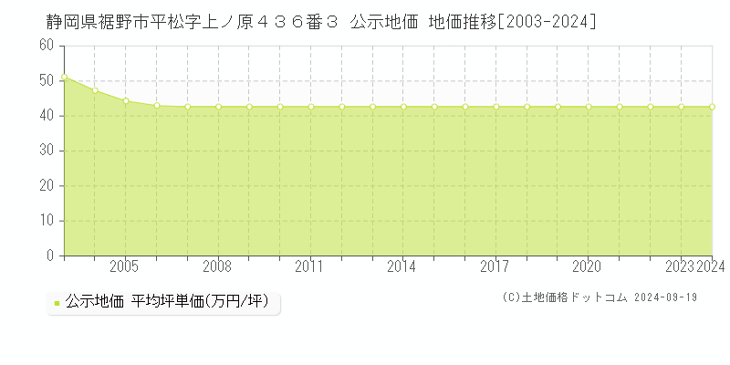 静岡県裾野市平松字上ノ原４３６番３ 公示地価 地価推移[2003-2024]