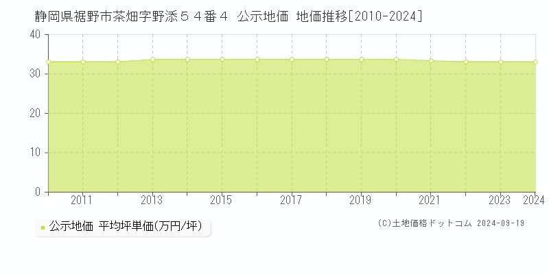 静岡県裾野市茶畑字野添５４番４ 公示地価 地価推移[2010-2024]